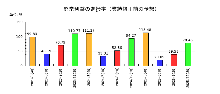 カルビーの経常利益の進捗率