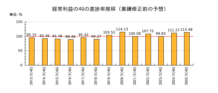 業績修正前の経常利益の4Q進捗率推移