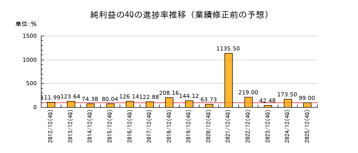 業績修正前の純利益の4Q進捗率推移