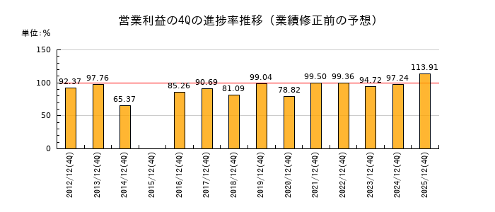 業績修正前の営業利益の4Q進捗率推移