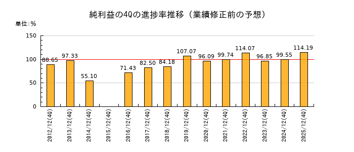 業績修正前の純利益の4Q進捗率推移