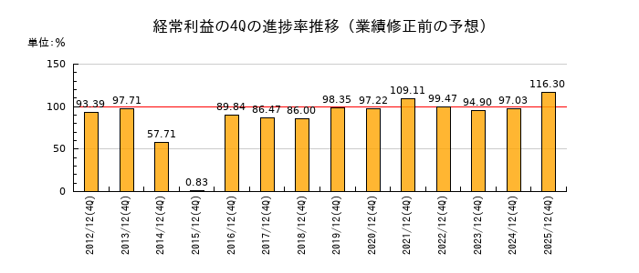 業績修正前の経常利益の4Q進捗率推移