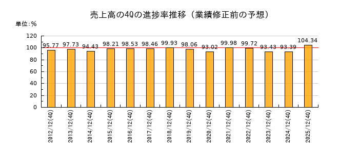 業績修正前の売上高の4Q進捗率推移