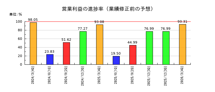 明治ホールディングスの営業利益の進捗率
