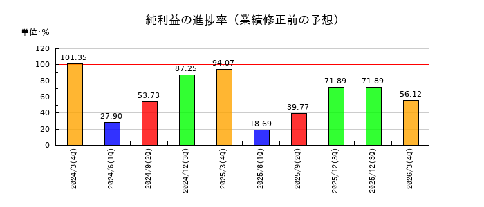 明治ホールディングスの純利益の進捗率