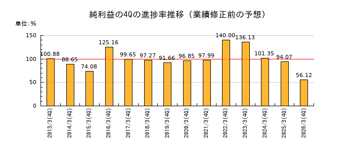 業績修正前の純利益の4Q進捗率推移