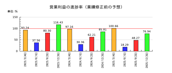 雪印メグミルクの営業利益の進捗率