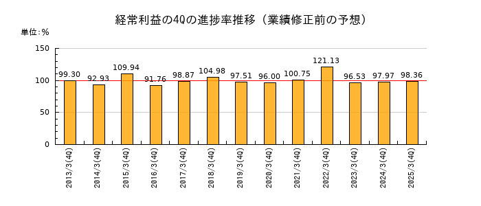 業績修正前の経常利益の4Q進捗率推移