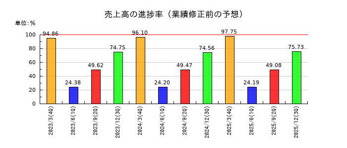 雪印メグミルクの売上高の進捗率
