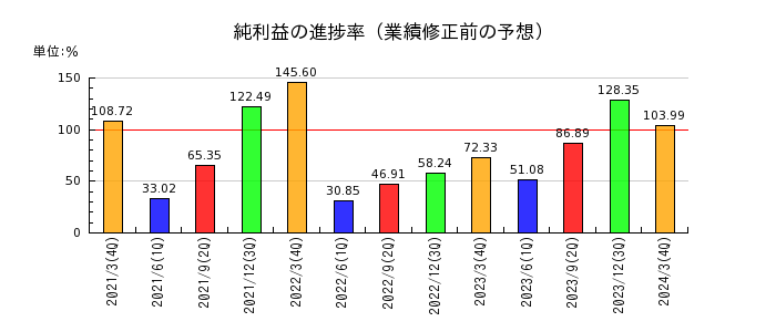日本ハムの純利益の進捗率