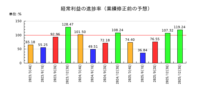日本ハムの経常利益の進捗率