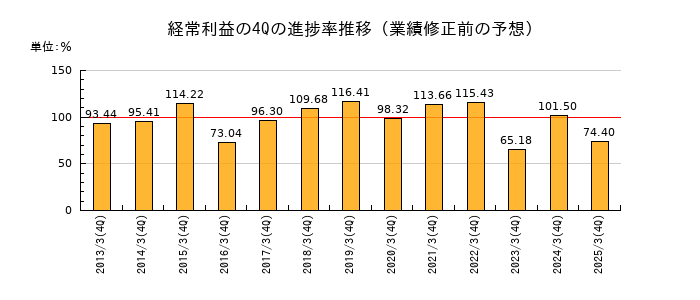 業績修正前の経常利益の4Q進捗率推移