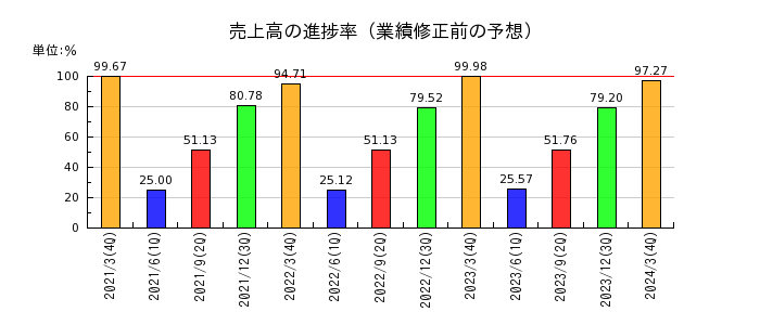 日本ハムの売上高の進捗率