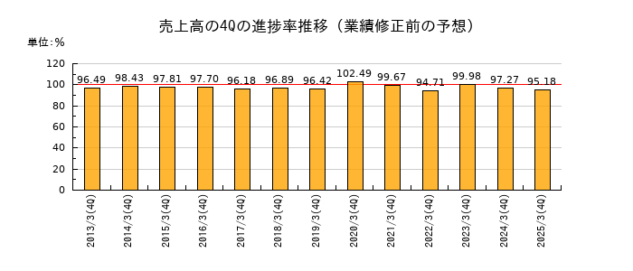 業績修正前の売上高の4Q進捗率推移