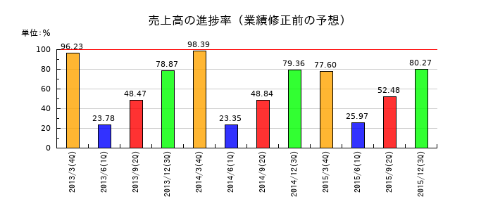 伊藤ハムの売上高の進捗率