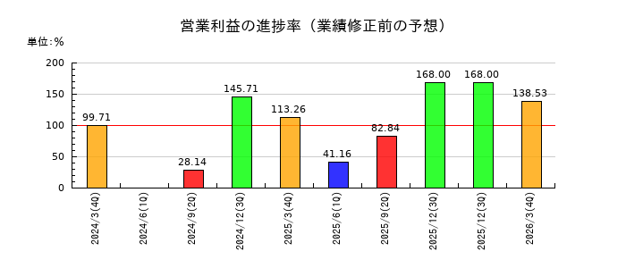 林兼産業の営業利益の進捗率