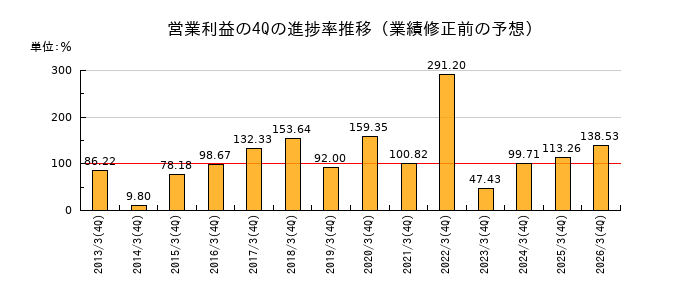 業績修正前の営業利益の4Q進捗率推移