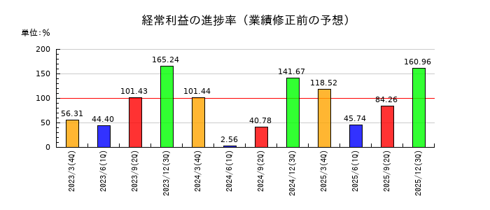 林兼産業の経常利益の進捗率
