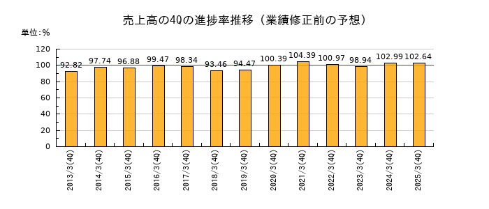 業績修正前の売上高の4Q進捗率推移