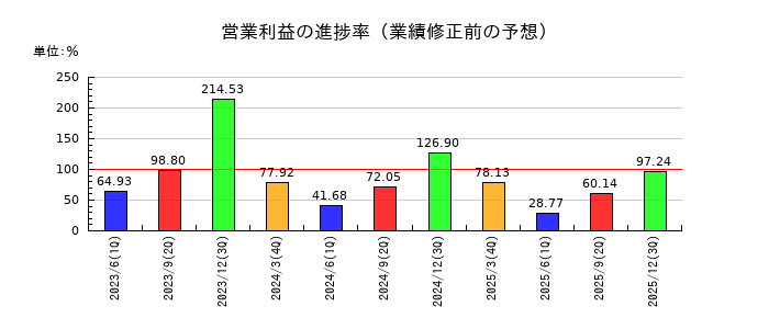 丸大食品の営業利益の進捗率