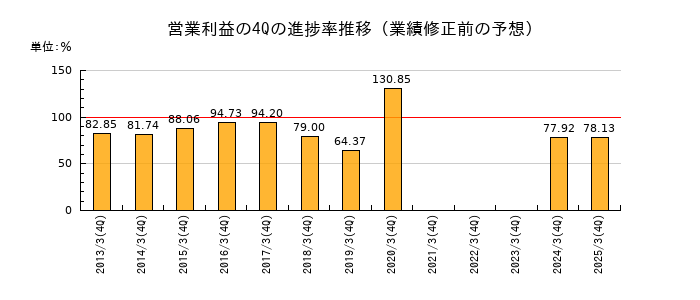 業績修正前の営業利益の4Q進捗率推移