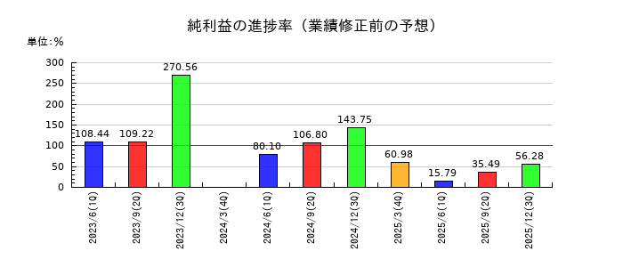丸大食品の純利益の進捗率