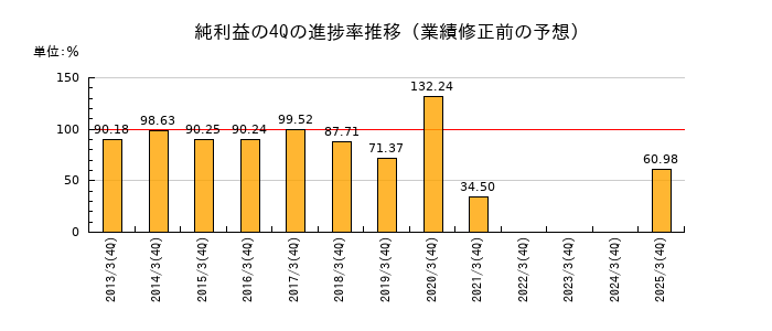 業績修正前の純利益の4Q進捗率推移