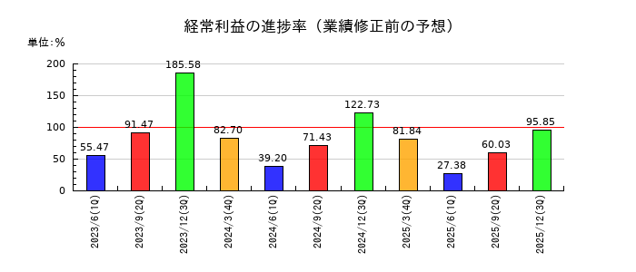 丸大食品の経常利益の進捗率
