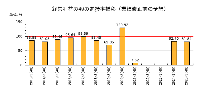 業績修正前の経常利益の4Q進捗率推移