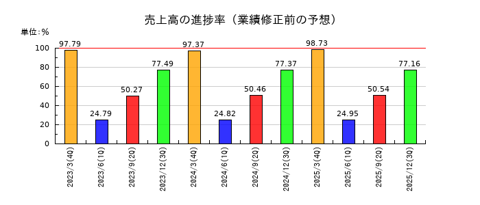 丸大食品の売上高の進捗率