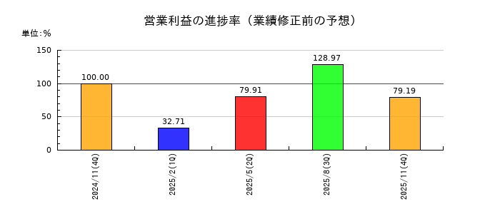 オプロの営業利益の進捗率