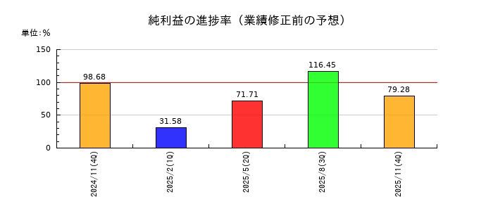 オプロの純利益の進捗率