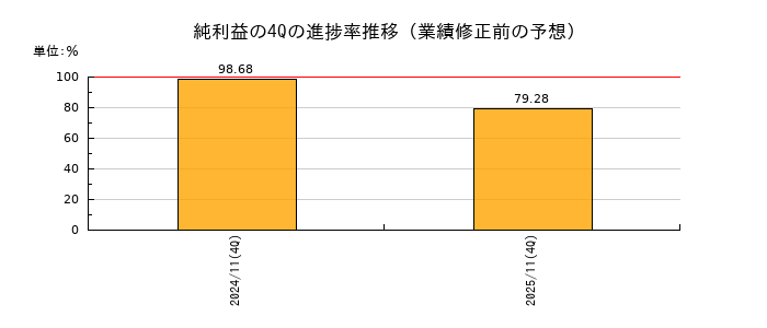 業績修正前の純利益の4Q進捗率推移