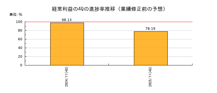 業績修正前の経常利益の4Q進捗率推移