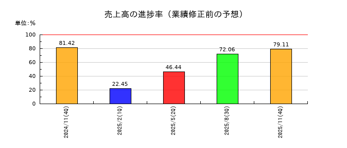 オプロの売上高の進捗率