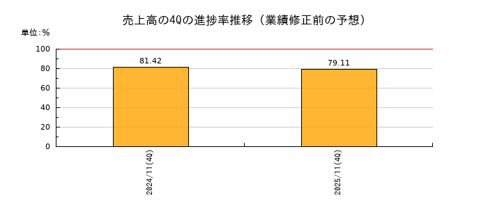 業績修正前の売上高の4Q進捗率推移
