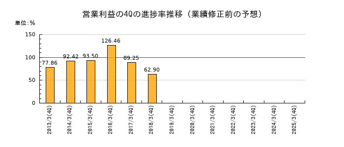 業績修正前の営業利益の4Q進捗率推移