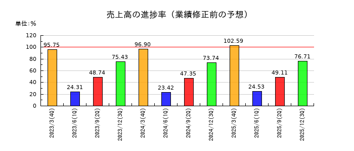 福留ハムの売上高の進捗率