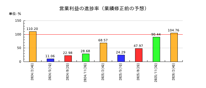 エスフーズの営業利益の進捗率