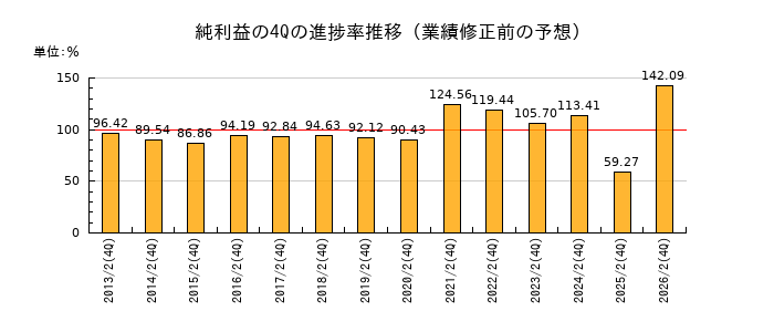 業績修正前の純利益の4Q進捗率推移