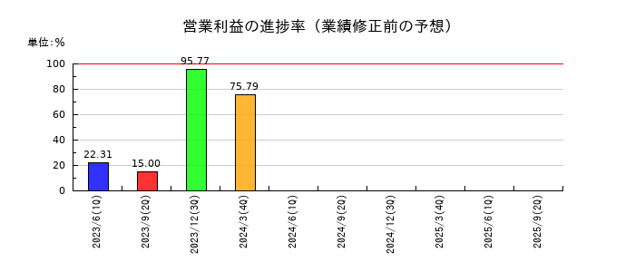 滝沢ハムの営業利益の進捗率