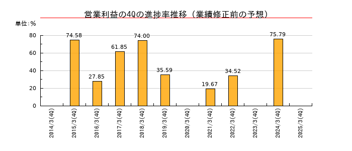 業績修正前の営業利益の4Q進捗率推移