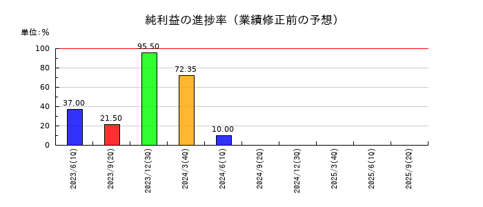 滝沢ハムの純利益の進捗率