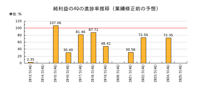 業績修正前の純利益の4Q進捗率推移