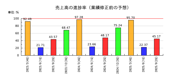 滝沢ハムの売上高の進捗率