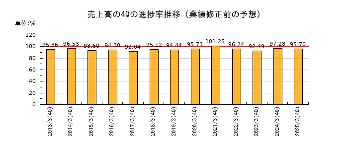 業績修正前の売上高の4Q進捗率推移