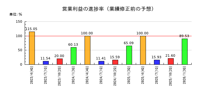 柿安本店の営業利益の進捗率