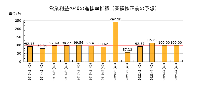 業績修正前の営業利益の4Q進捗率推移