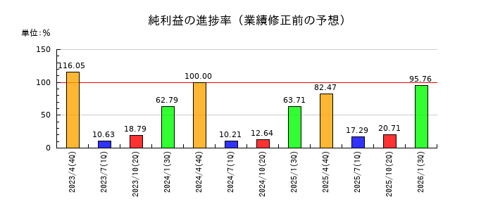 柿安本店の純利益の進捗率