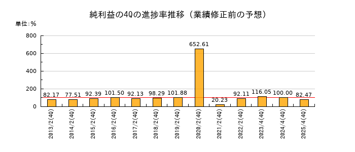 業績修正前の純利益の4Q進捗率推移